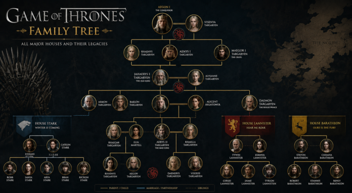 Game of Thrones Family Tree